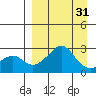 St. Michael tide chart for Wednesday, March 31, 2021