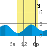 St. Michael tide chart for Wednesday, March 3, 2021