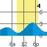 St. Michael tide chart for Thursday, March 4, 2021