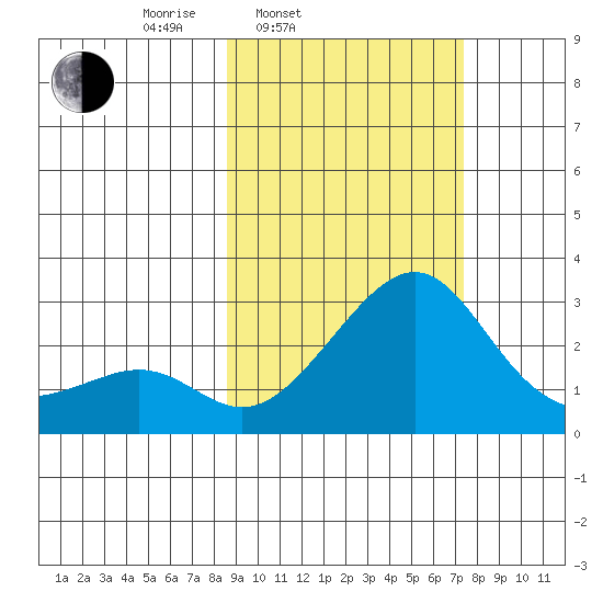St. Michael tide chart for Friday, March 5, 2021