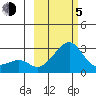 St. Michael tide chart for Friday, March 5, 2021