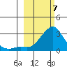 St. Michael tide chart for Sunday, March 7, 2021