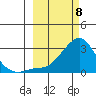 St. Michael tide chart for Monday, March 8, 2021