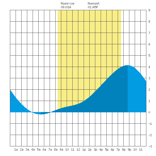 St. Michael tide chart for Tuesday, March 9, 2021