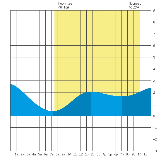 St. Michael tide chart for Saturday, April 10, 2021
