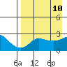 St. Michael tide chart for Saturday, April 10, 2021