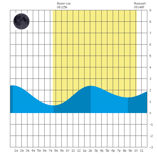 St. Michael tide chart for Sunday, April 11, 2021