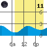 St. Michael tide chart for Sunday, April 11, 2021