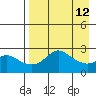 St. Michael tide chart for Monday, April 12, 2021