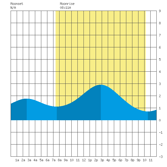 St. Michael tide chart for Tuesday, April 13, 2021