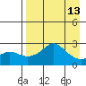 St. Michael tide chart for Tuesday, April 13, 2021