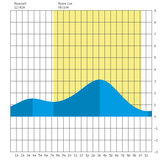 St. Michael tide chart for Wednesday, April 14, 2021