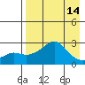 St. Michael tide chart for Wednesday, April 14, 2021