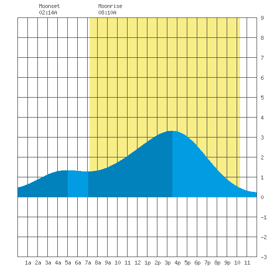 St. Michael tide chart for Thursday, April 15, 2021
