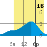 St. Michael tide chart for Friday, April 16, 2021