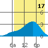 St. Michael tide chart for Saturday, April 17, 2021