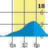 St. Michael tide chart for Sunday, April 18, 2021