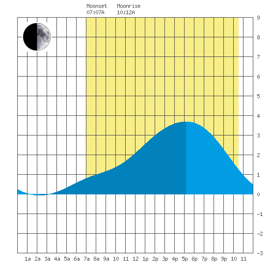 St. Michael tide chart for Monday, April 19, 2021