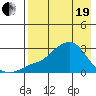 St. Michael tide chart for Monday, April 19, 2021