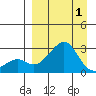 St. Michael tide chart for Thursday, April 1, 2021