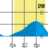 St. Michael tide chart for Tuesday, April 20, 2021