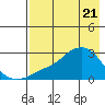 St. Michael tide chart for Wednesday, April 21, 2021