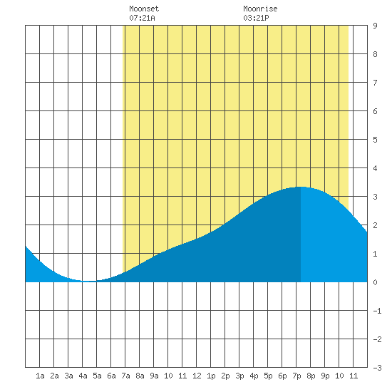 St. Michael tide chart for Thursday, April 22, 2021