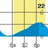 St. Michael tide chart for Thursday, April 22, 2021