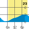 St. Michael tide chart for Friday, April 23, 2021