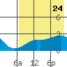 St. Michael tide chart for Saturday, April 24, 2021