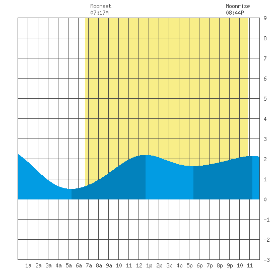 St. Michael tide chart for Sunday, April 25, 2021