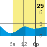 St. Michael tide chart for Sunday, April 25, 2021