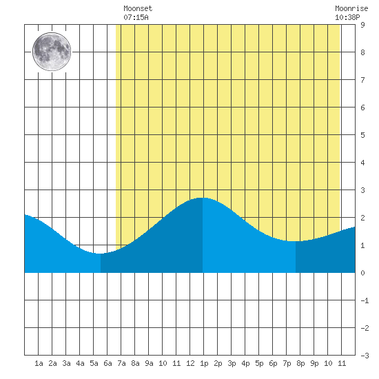 St. Michael tide chart for Monday, April 26, 2021