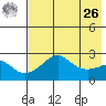St. Michael tide chart for Monday, April 26, 2021
