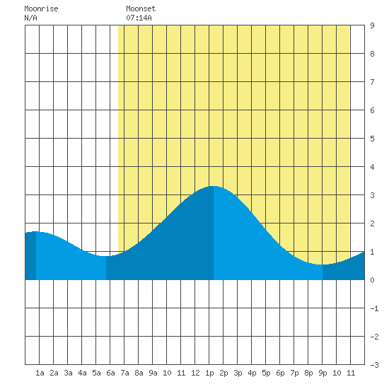 St. Michael tide chart for Tuesday, April 27, 2021