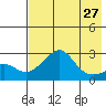 St. Michael tide chart for Tuesday, April 27, 2021