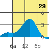 St. Michael tide chart for Thursday, April 29, 2021
