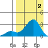 St. Michael tide chart for Friday, April 2, 2021