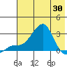 St. Michael tide chart for Friday, April 30, 2021