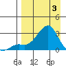 St. Michael tide chart for Saturday, April 3, 2021