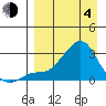 St. Michael tide chart for Sunday, April 4, 2021