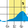 St. Michael tide chart for Monday, April 5, 2021