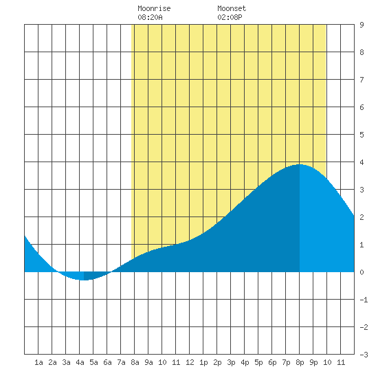 St. Michael tide chart for Tuesday, April 6, 2021