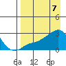 St. Michael tide chart for Wednesday, April 7, 2021