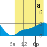 St. Michael tide chart for Thursday, April 8, 2021
