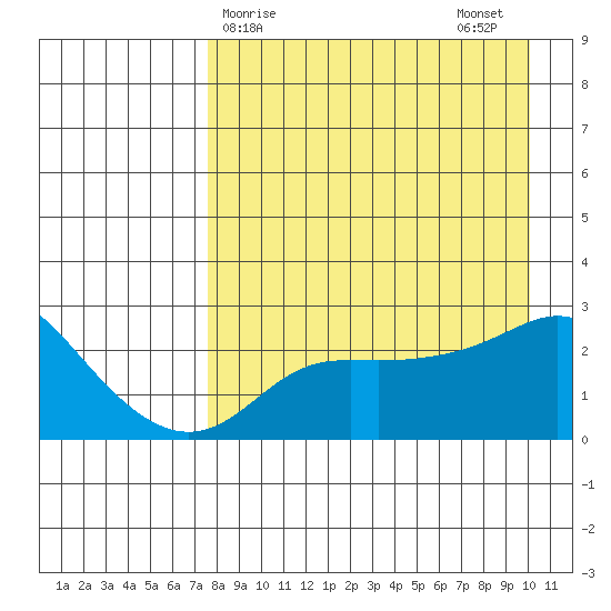 St. Michael tide chart for Friday, April 9, 2021