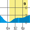 St. Michael tide chart for Friday, April 9, 2021