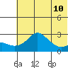 St. Michael tide chart for Monday, May 10, 2021