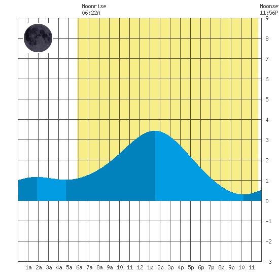 St. Michael tide chart for Tuesday, May 11, 2021