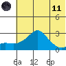 St. Michael tide chart for Tuesday, May 11, 2021